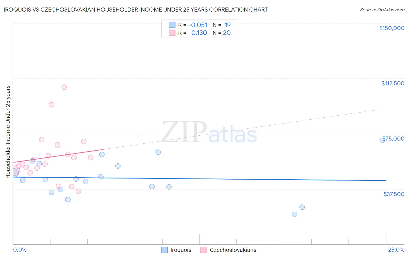 Iroquois vs Czechoslovakian Householder Income Under 25 years