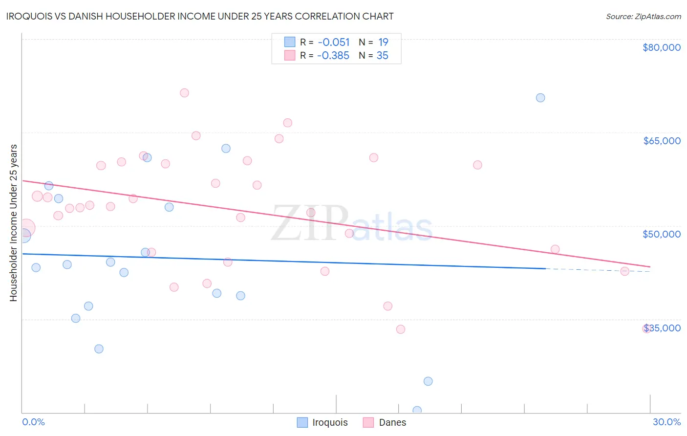 Iroquois vs Danish Householder Income Under 25 years