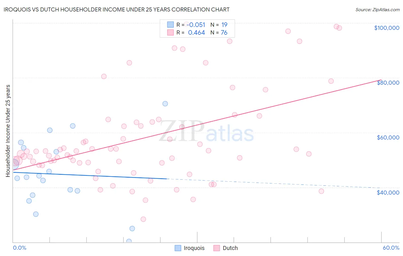 Iroquois vs Dutch Householder Income Under 25 years