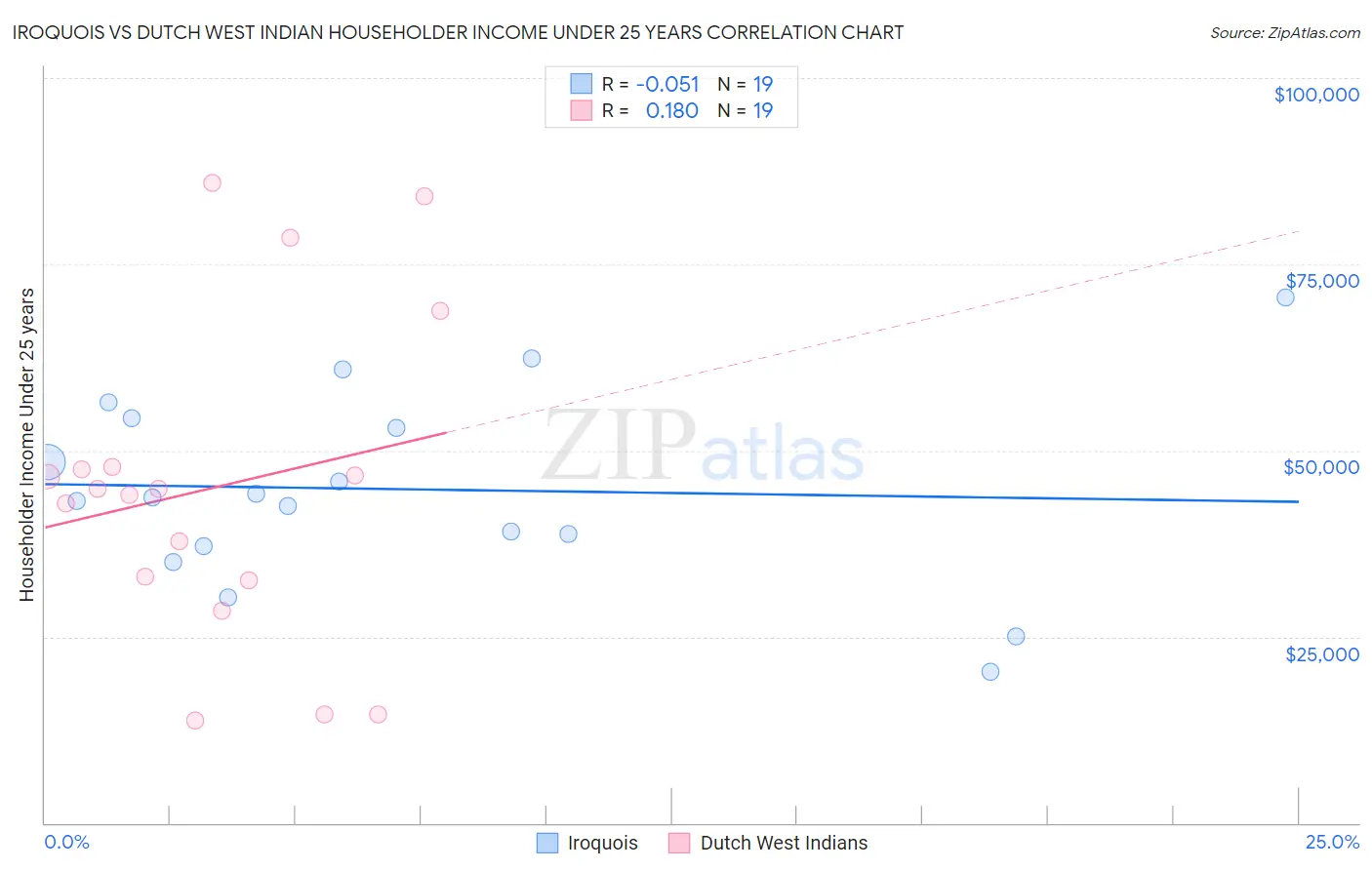 Iroquois vs Dutch West Indian Householder Income Under 25 years