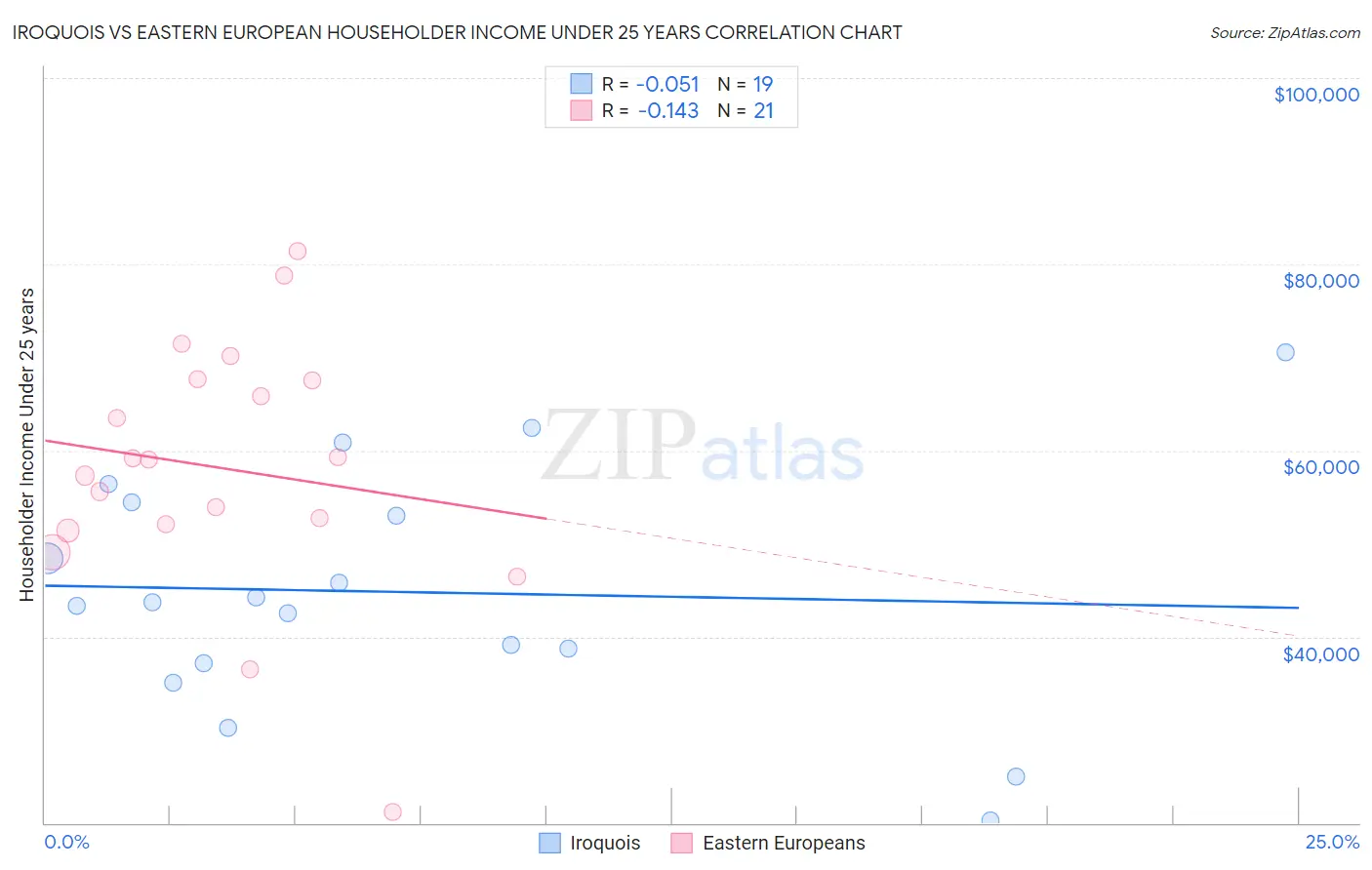 Iroquois vs Eastern European Householder Income Under 25 years