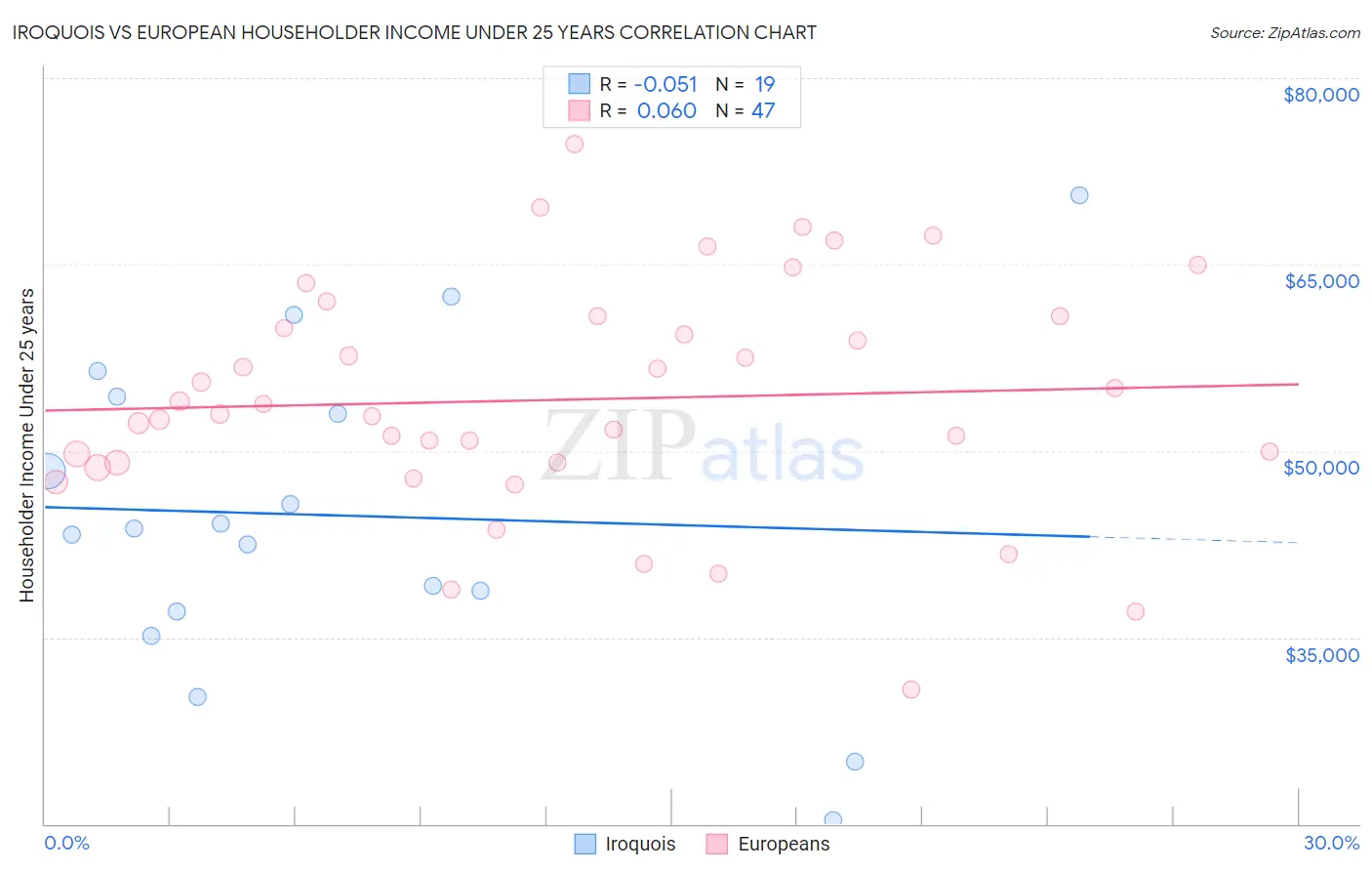 Iroquois vs European Householder Income Under 25 years