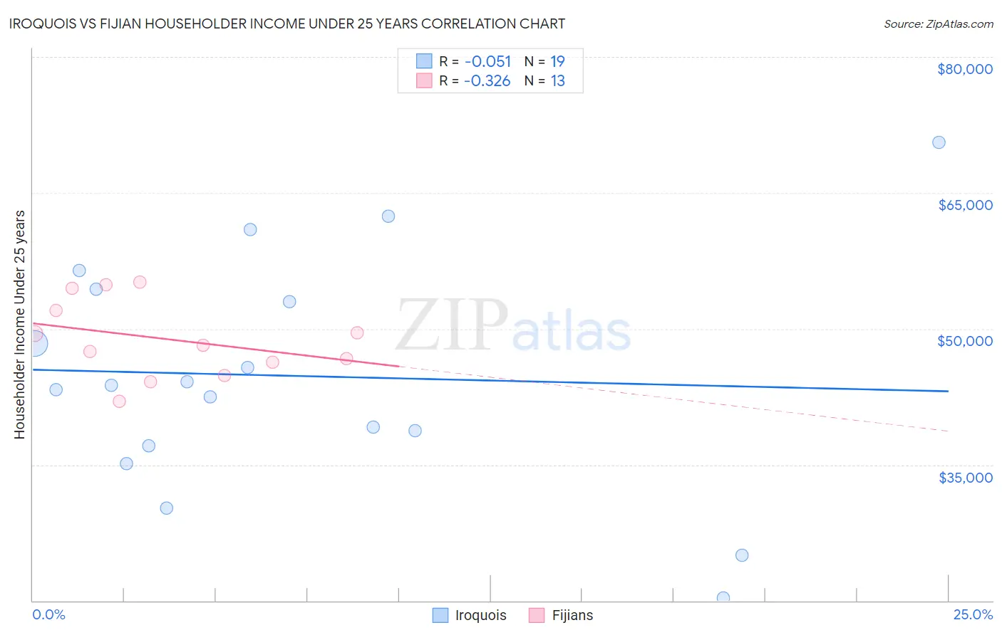 Iroquois vs Fijian Householder Income Under 25 years