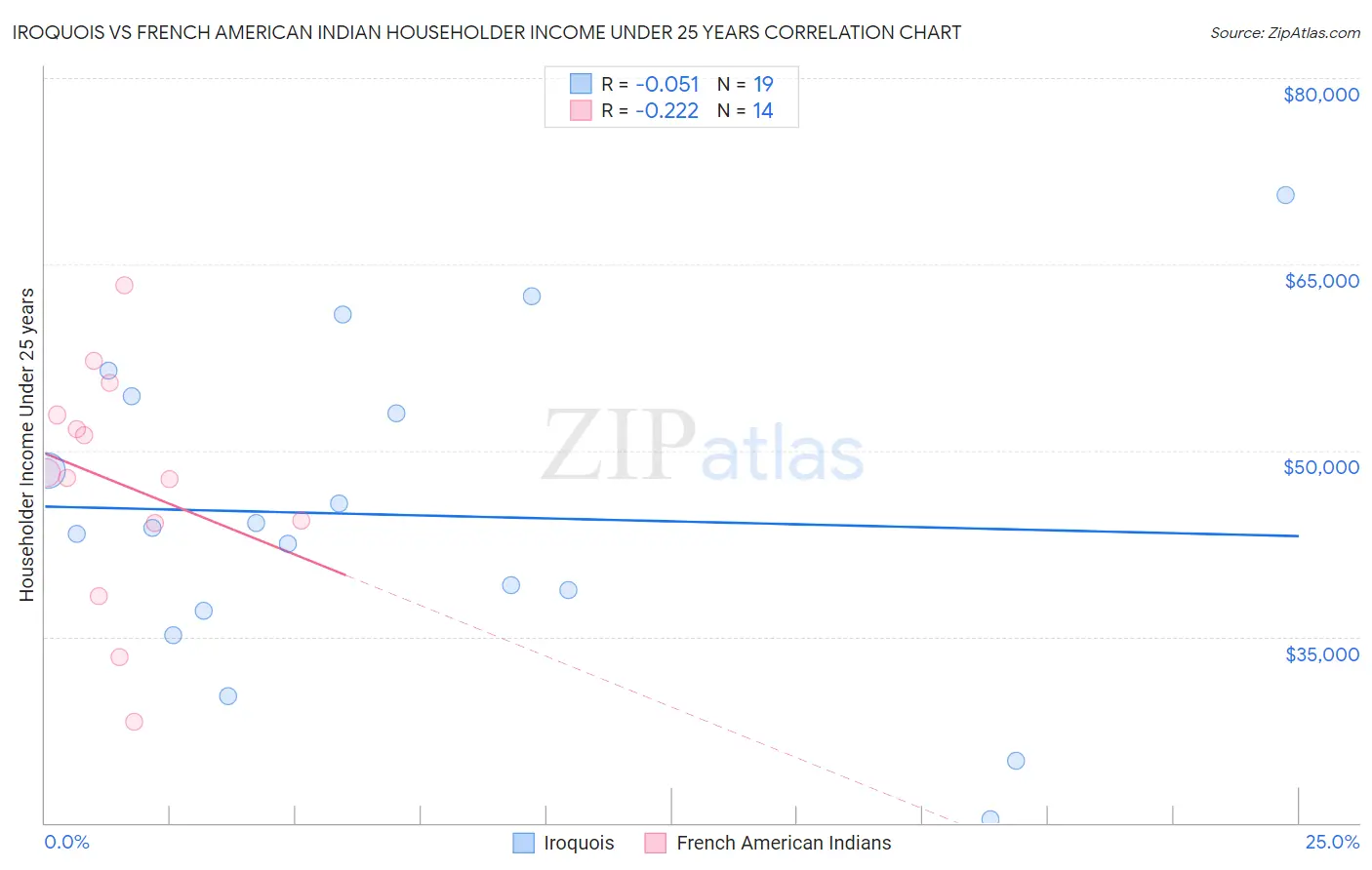 Iroquois vs French American Indian Householder Income Under 25 years