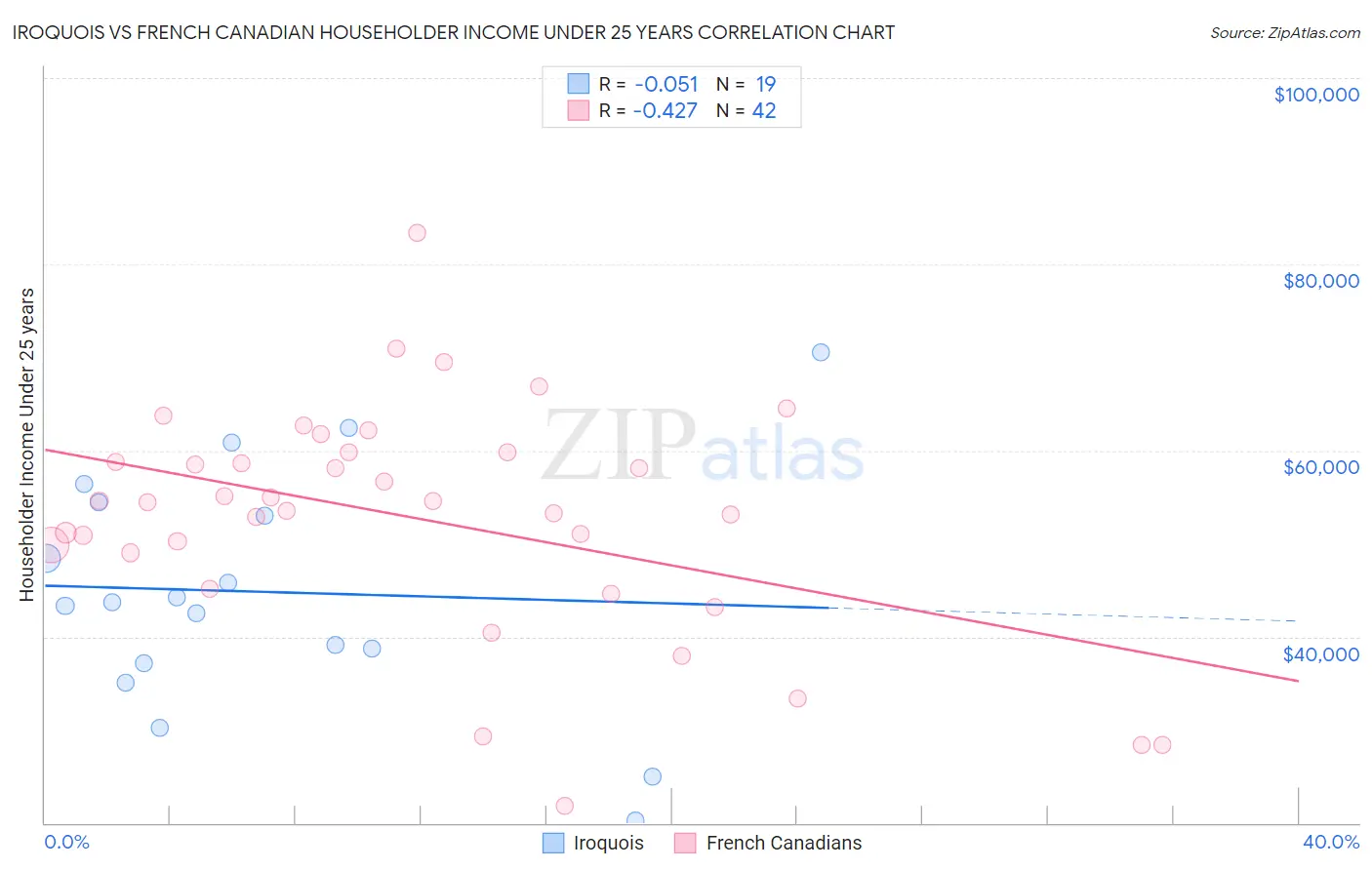 Iroquois vs French Canadian Householder Income Under 25 years