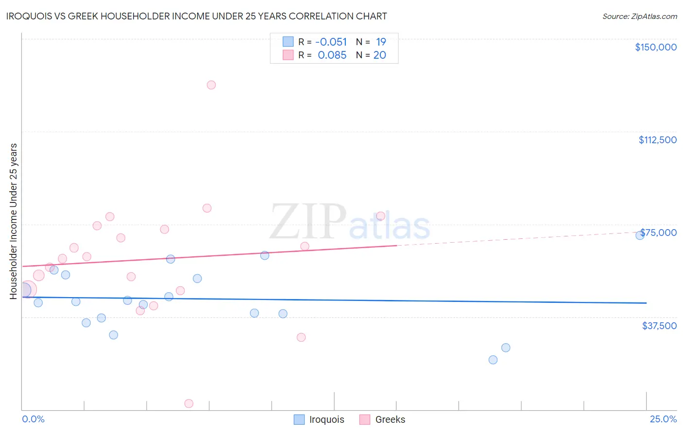 Iroquois vs Greek Householder Income Under 25 years