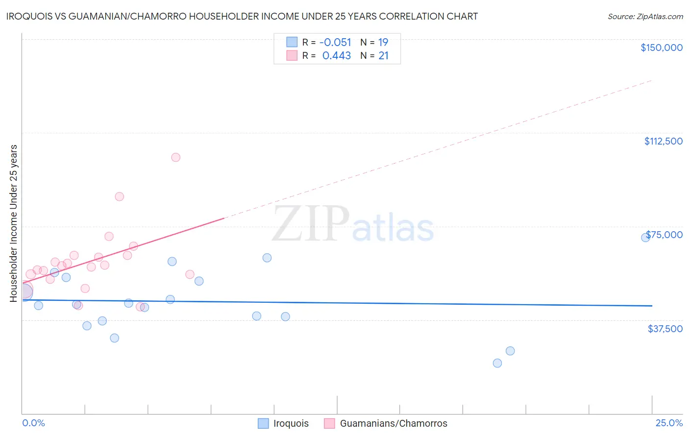 Iroquois vs Guamanian/Chamorro Householder Income Under 25 years