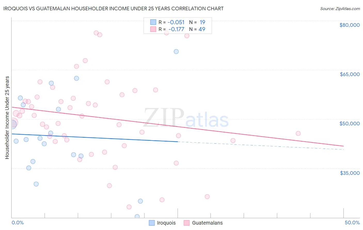 Iroquois vs Guatemalan Householder Income Under 25 years