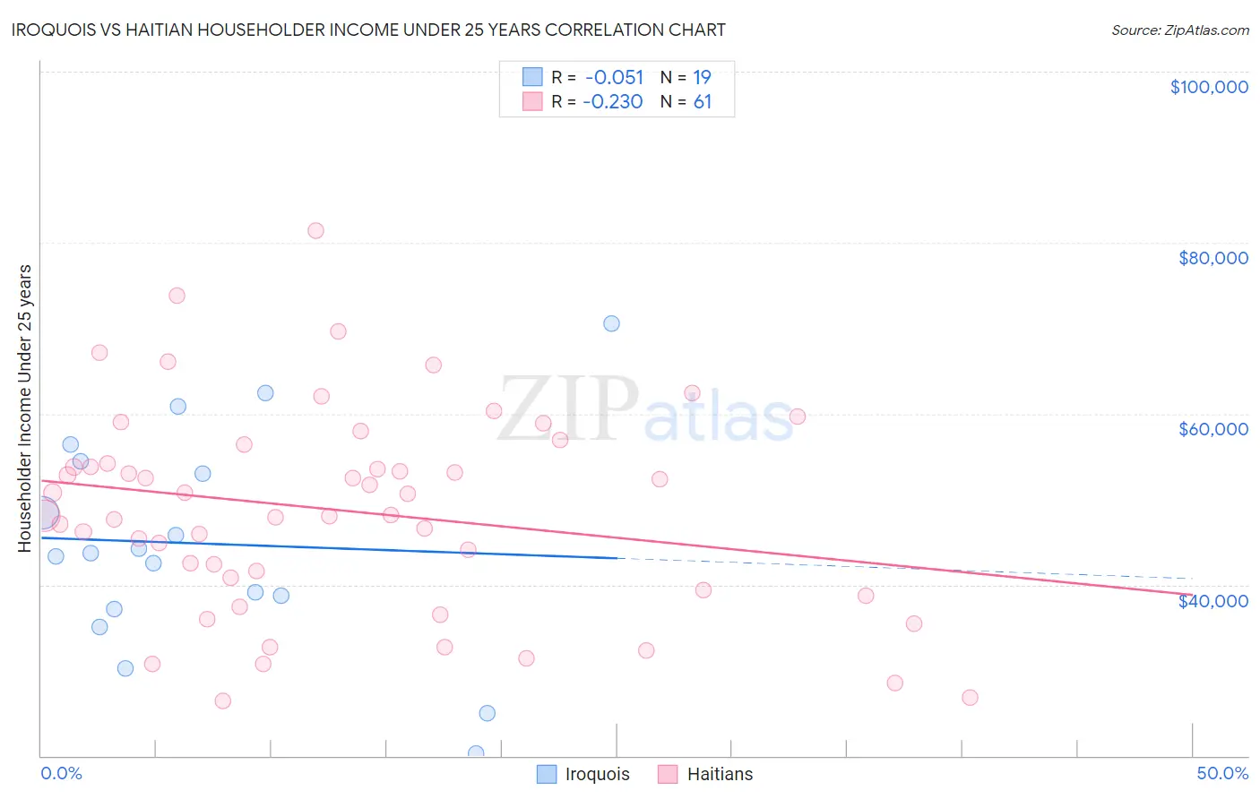 Iroquois vs Haitian Householder Income Under 25 years