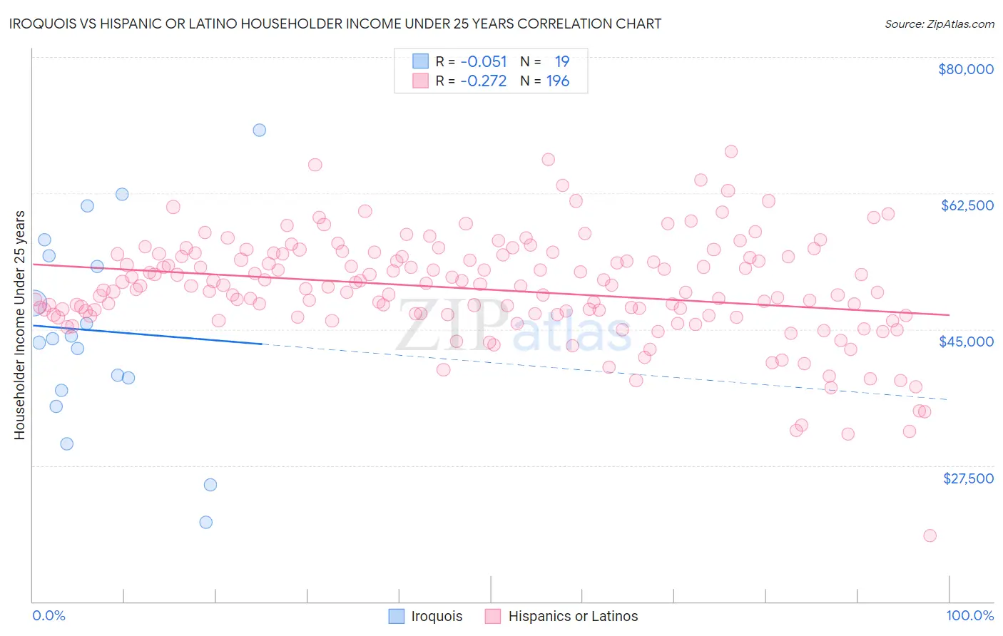 Iroquois vs Hispanic or Latino Householder Income Under 25 years