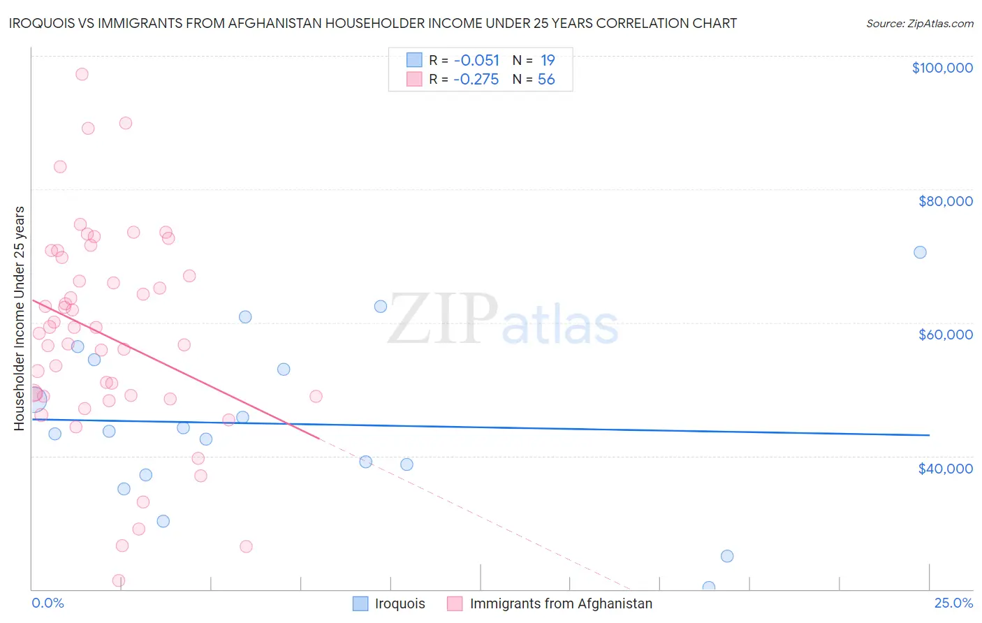 Iroquois vs Immigrants from Afghanistan Householder Income Under 25 years