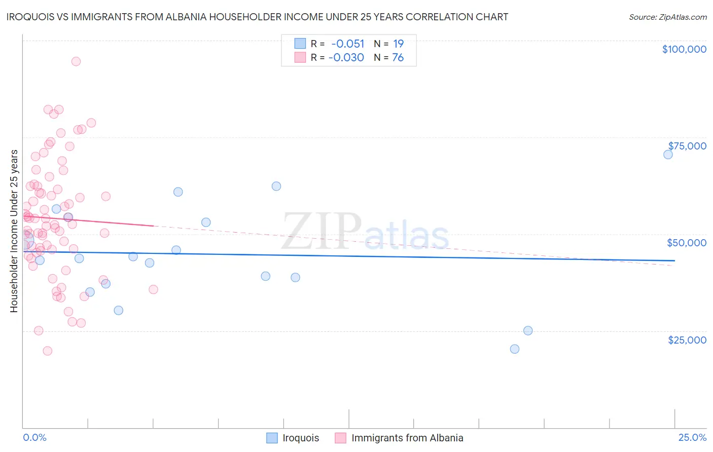 Iroquois vs Immigrants from Albania Householder Income Under 25 years