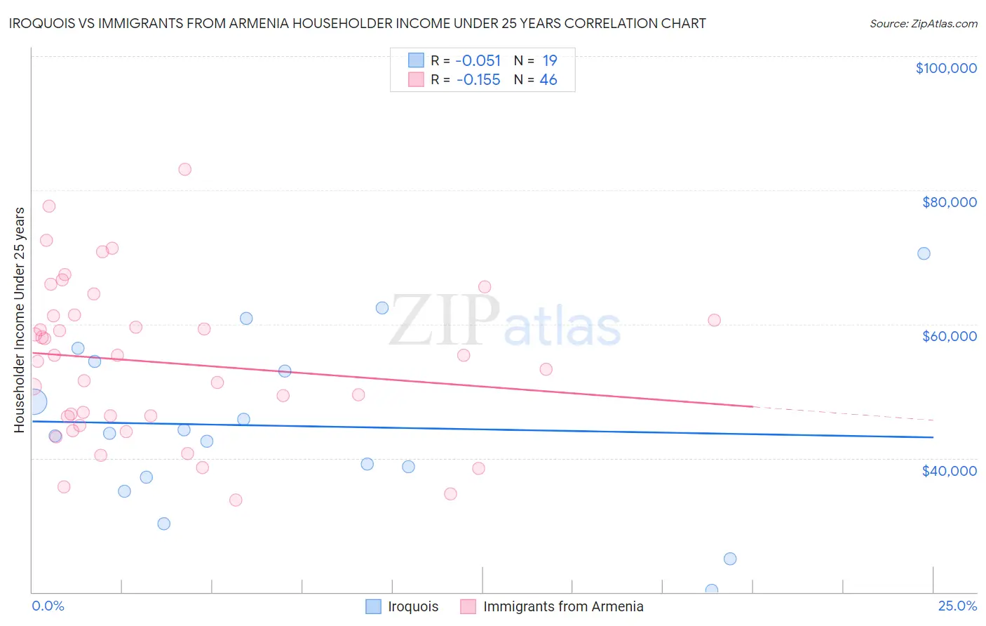 Iroquois vs Immigrants from Armenia Householder Income Under 25 years