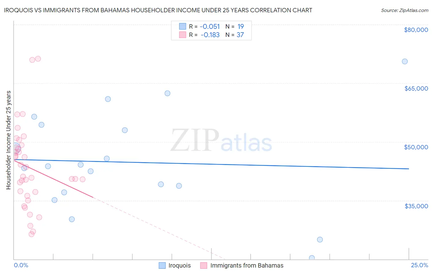 Iroquois vs Immigrants from Bahamas Householder Income Under 25 years