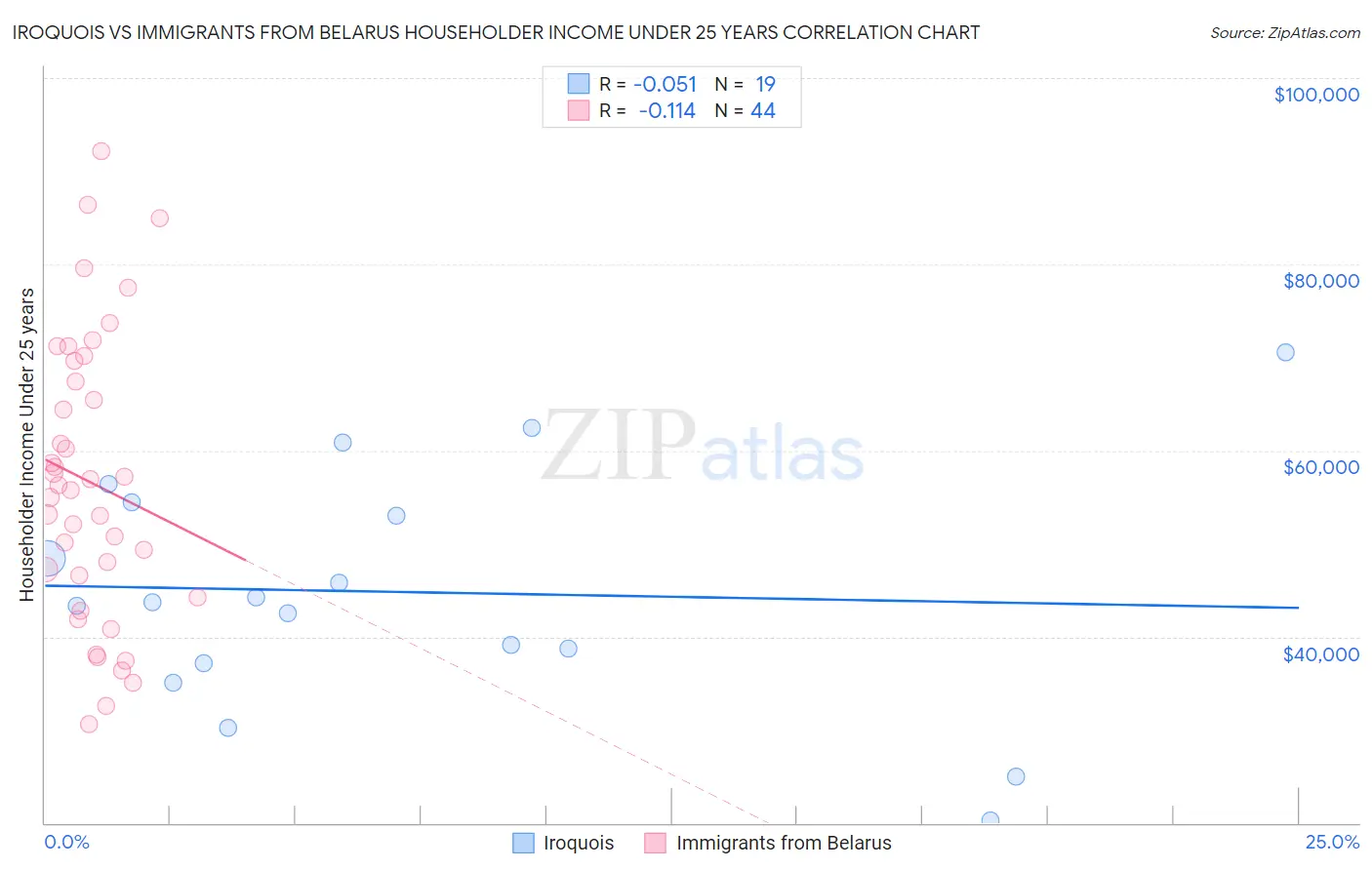 Iroquois vs Immigrants from Belarus Householder Income Under 25 years