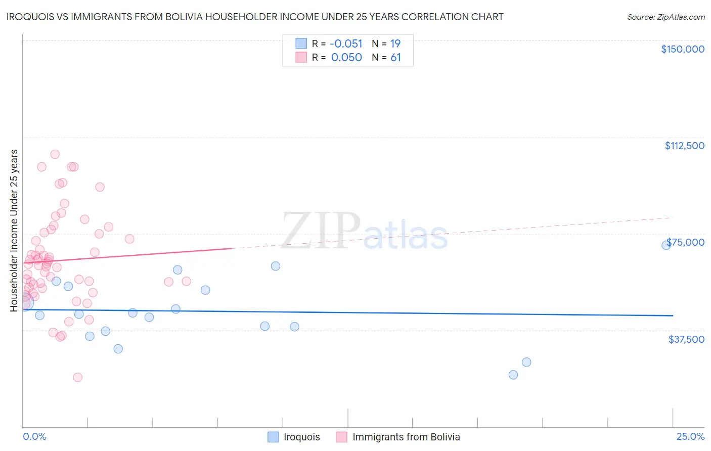 Iroquois vs Immigrants from Bolivia Householder Income Under 25 years