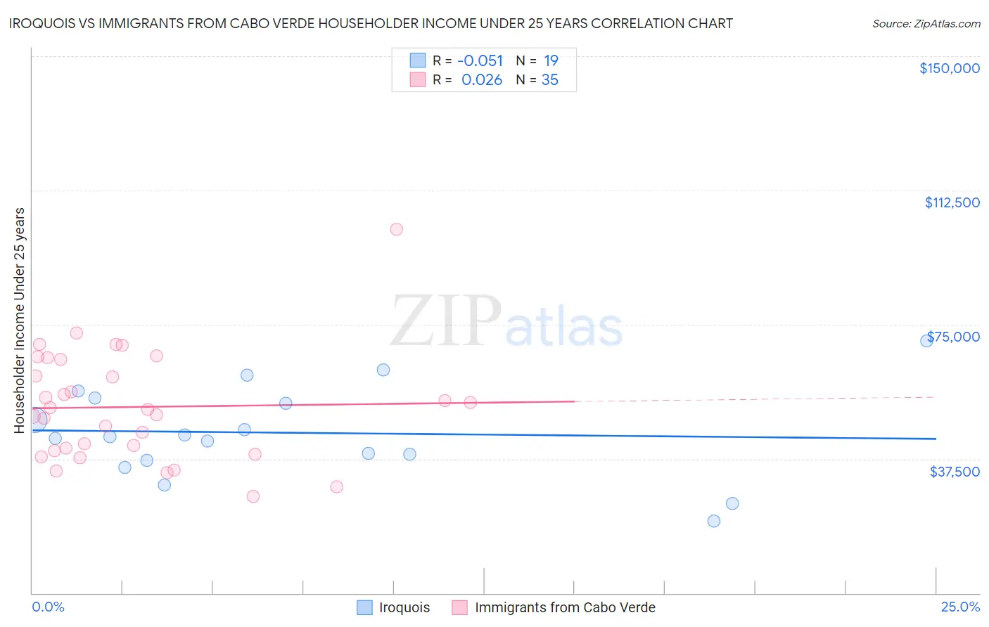 Iroquois vs Immigrants from Cabo Verde Householder Income Under 25 years