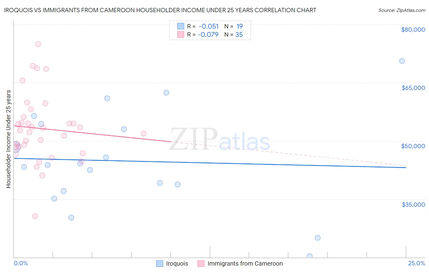 Iroquois vs Immigrants from Cameroon Householder Income Under 25 years