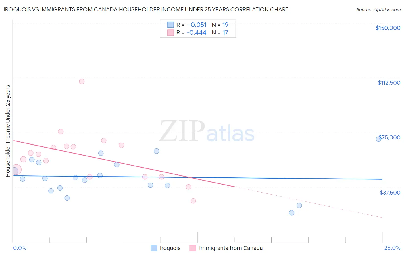 Iroquois vs Immigrants from Canada Householder Income Under 25 years