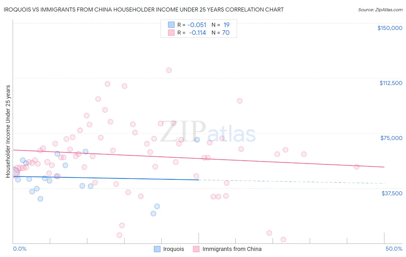 Iroquois vs Immigrants from China Householder Income Under 25 years
