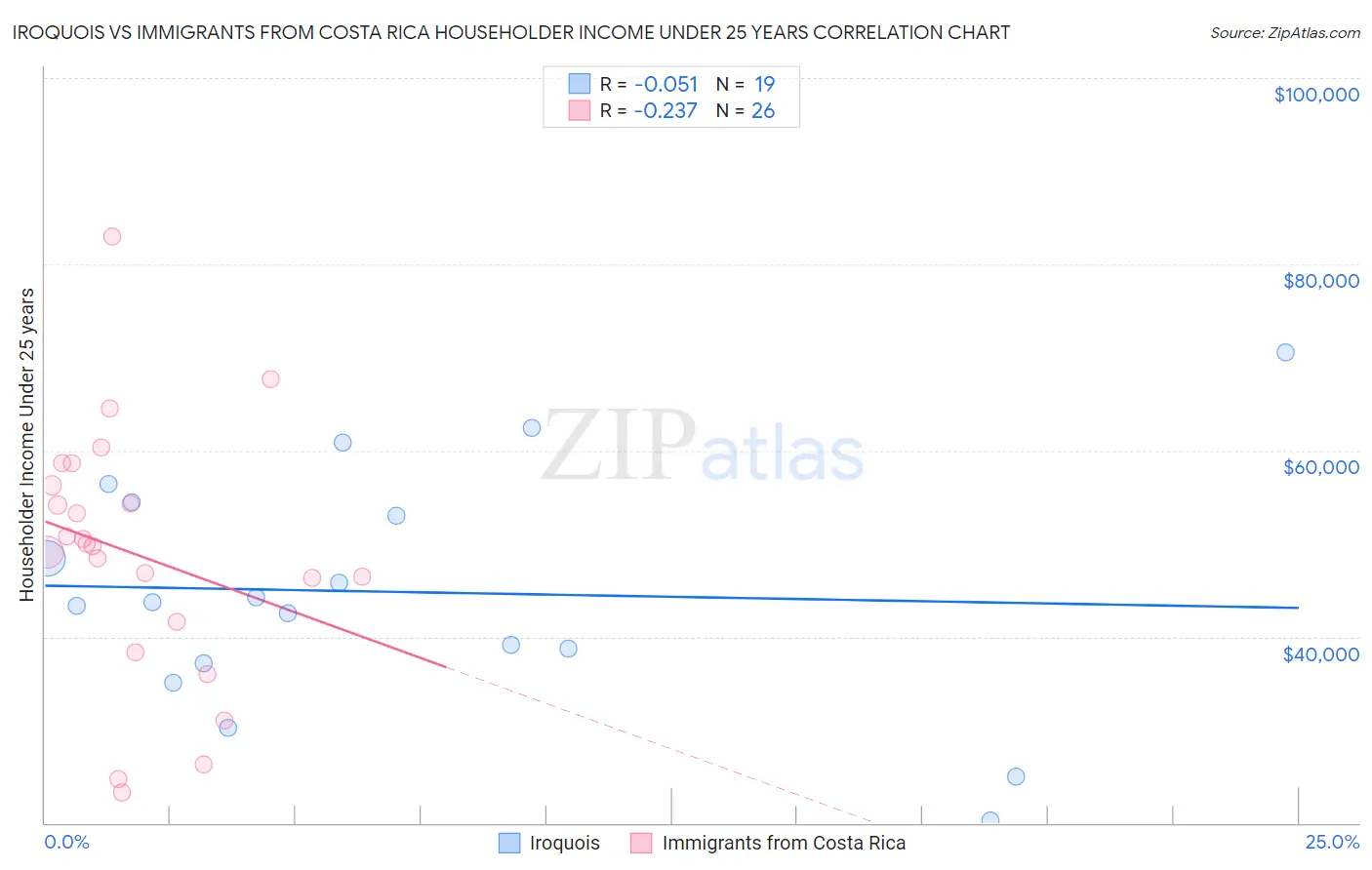 Iroquois vs Immigrants from Costa Rica Householder Income Under 25 years