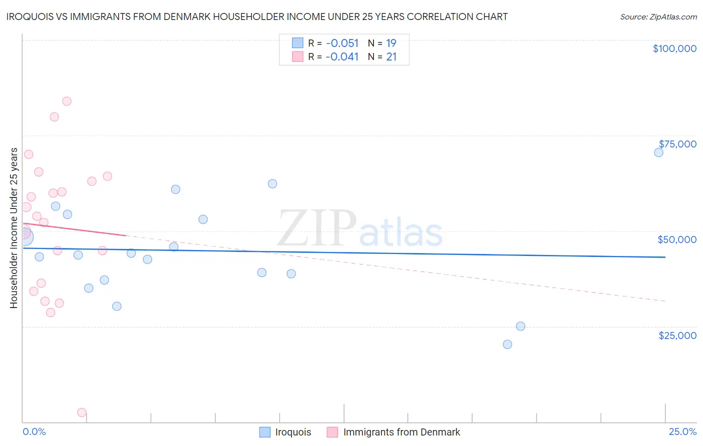 Iroquois vs Immigrants from Denmark Householder Income Under 25 years