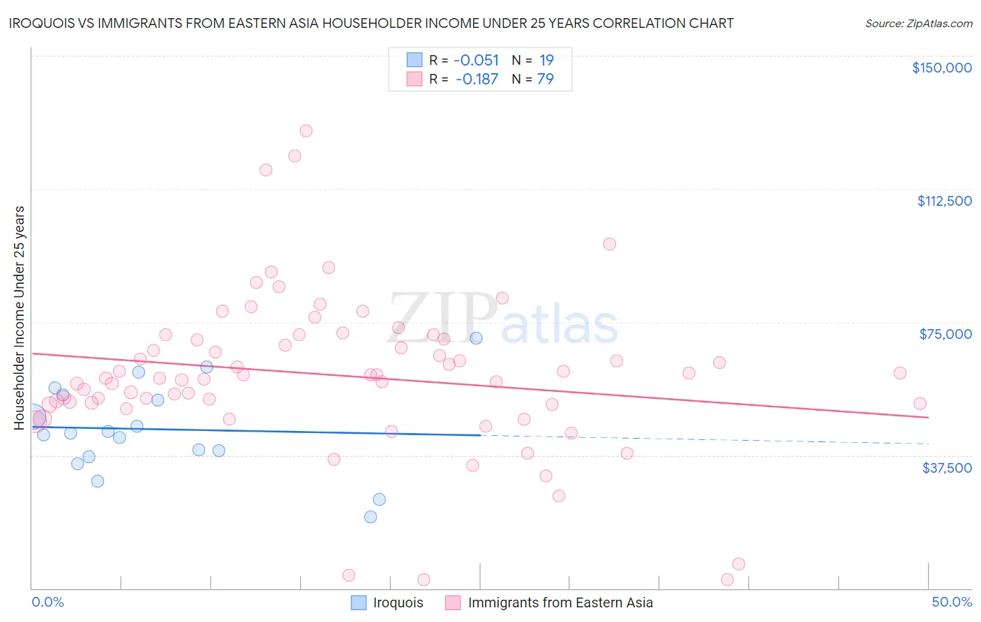 Iroquois vs Immigrants from Eastern Asia Householder Income Under 25 years
