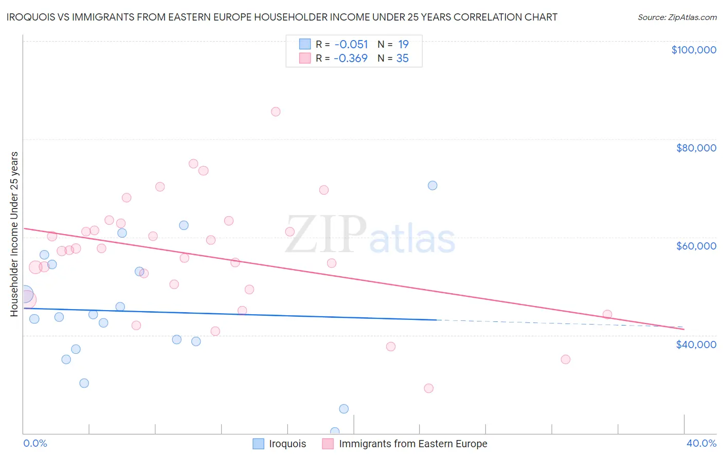 Iroquois vs Immigrants from Eastern Europe Householder Income Under 25 years