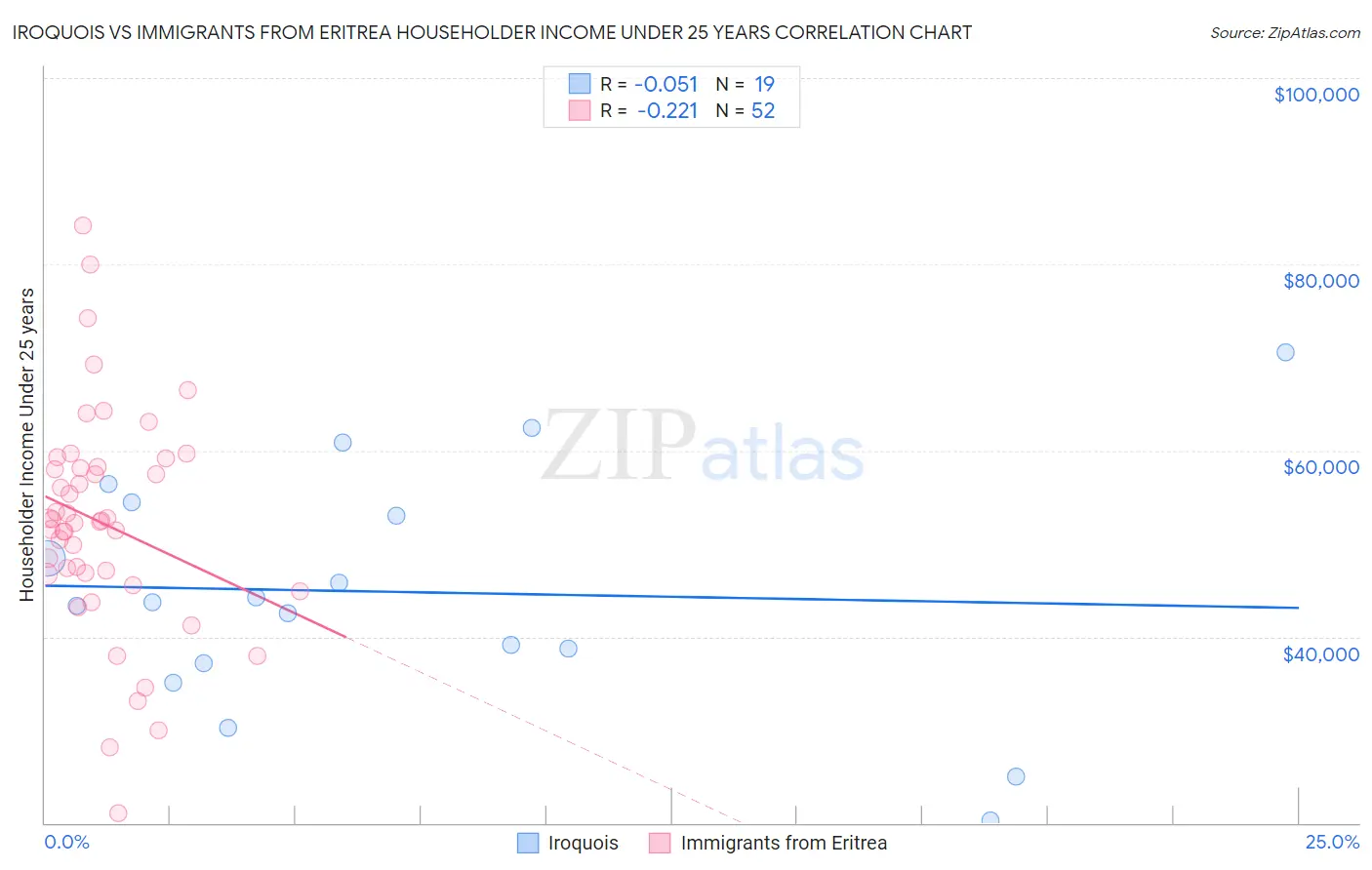 Iroquois vs Immigrants from Eritrea Householder Income Under 25 years