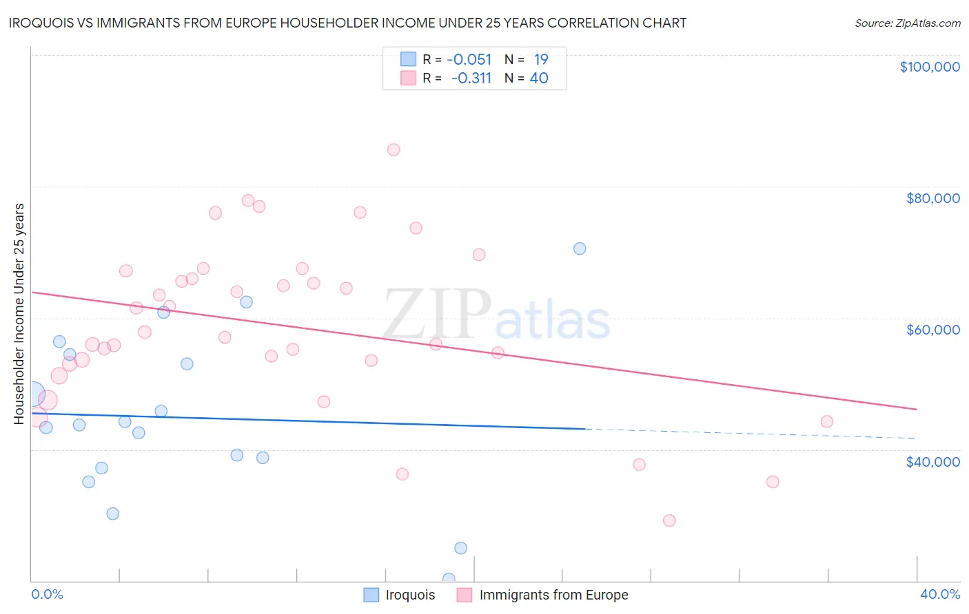 Iroquois vs Immigrants from Europe Householder Income Under 25 years