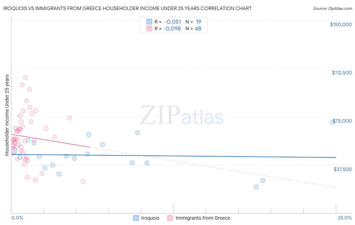 Iroquois vs Immigrants from Greece Householder Income Under 25 years