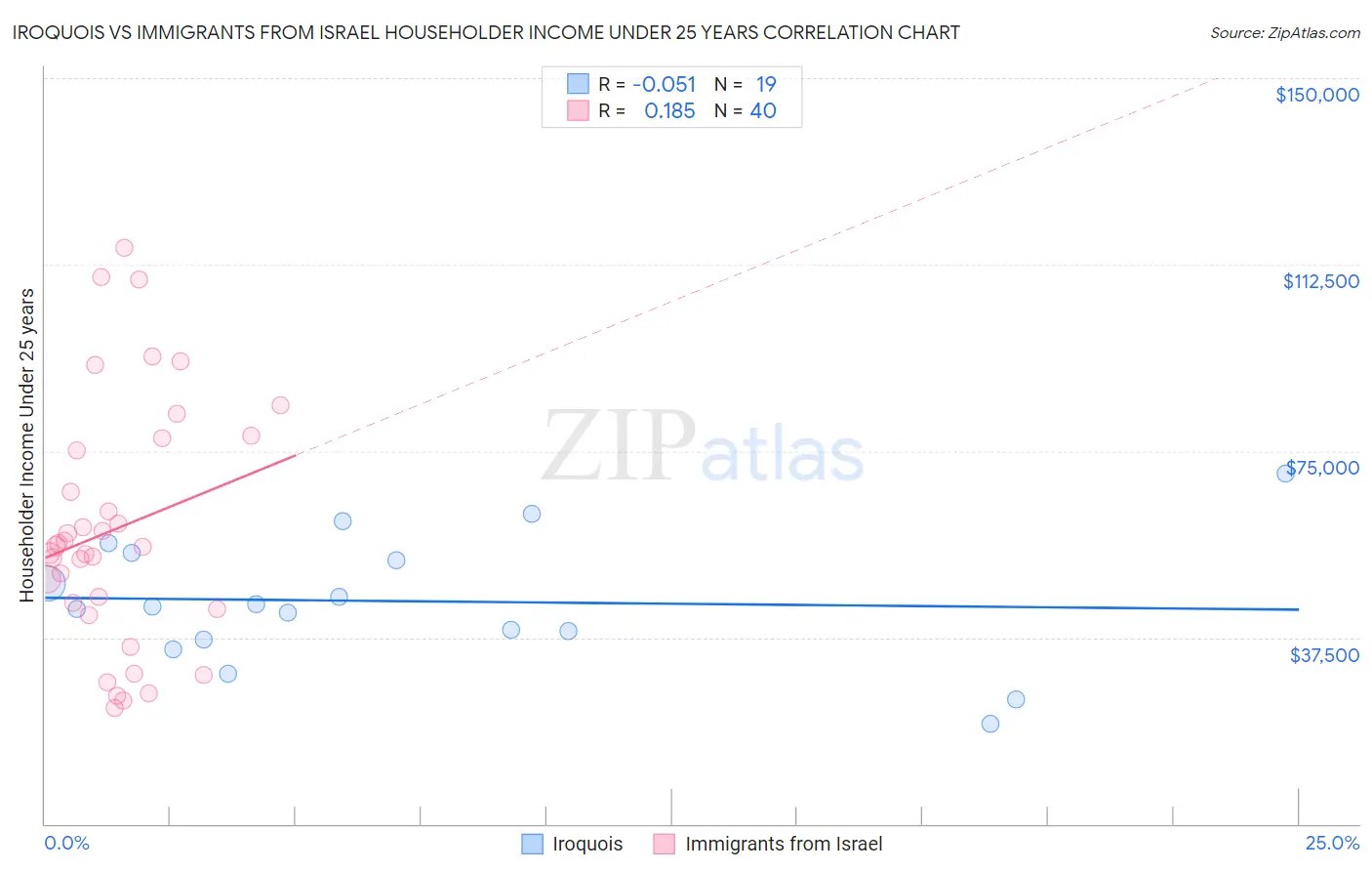 Iroquois vs Immigrants from Israel Householder Income Under 25 years