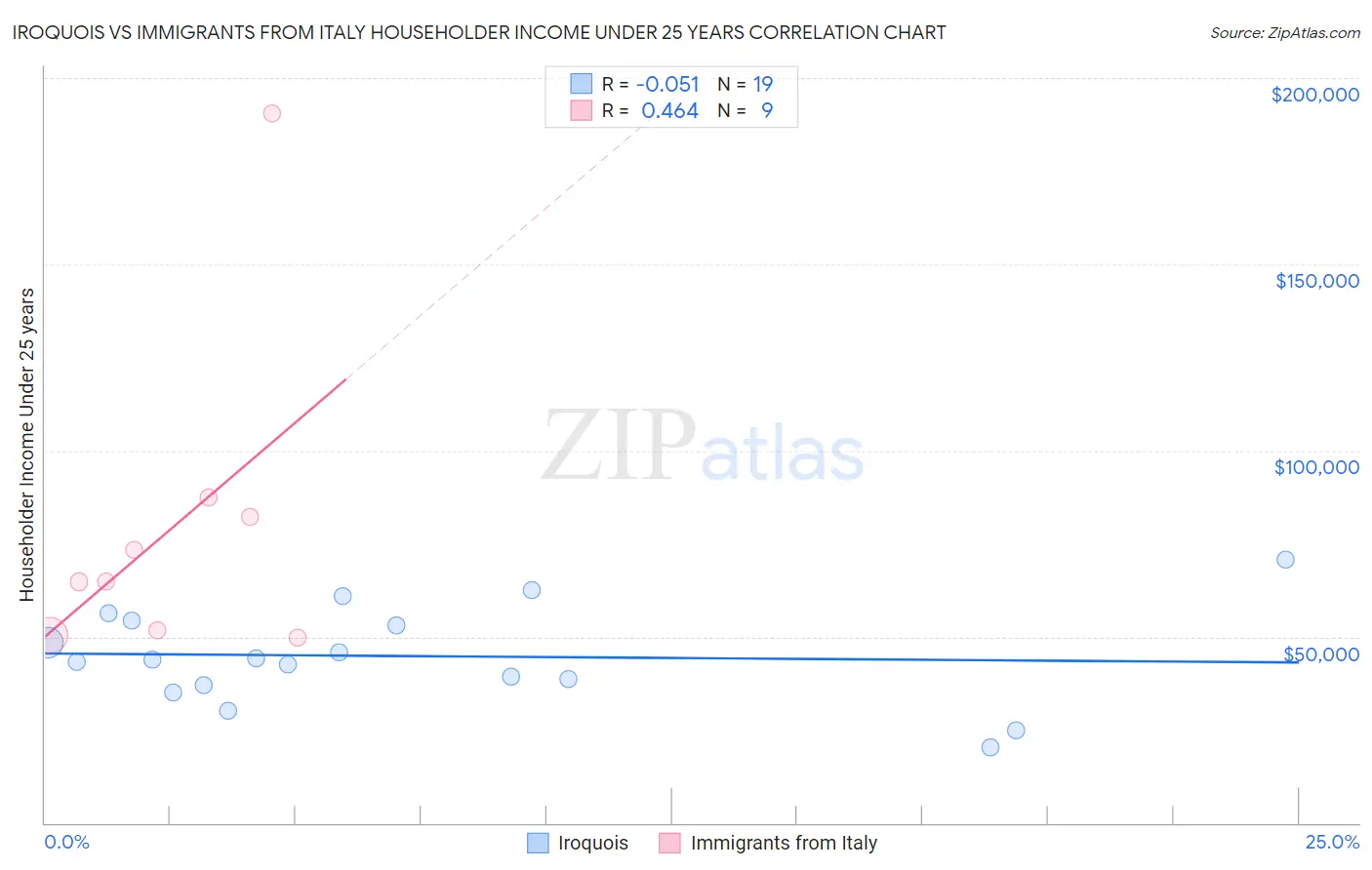 Iroquois vs Immigrants from Italy Householder Income Under 25 years