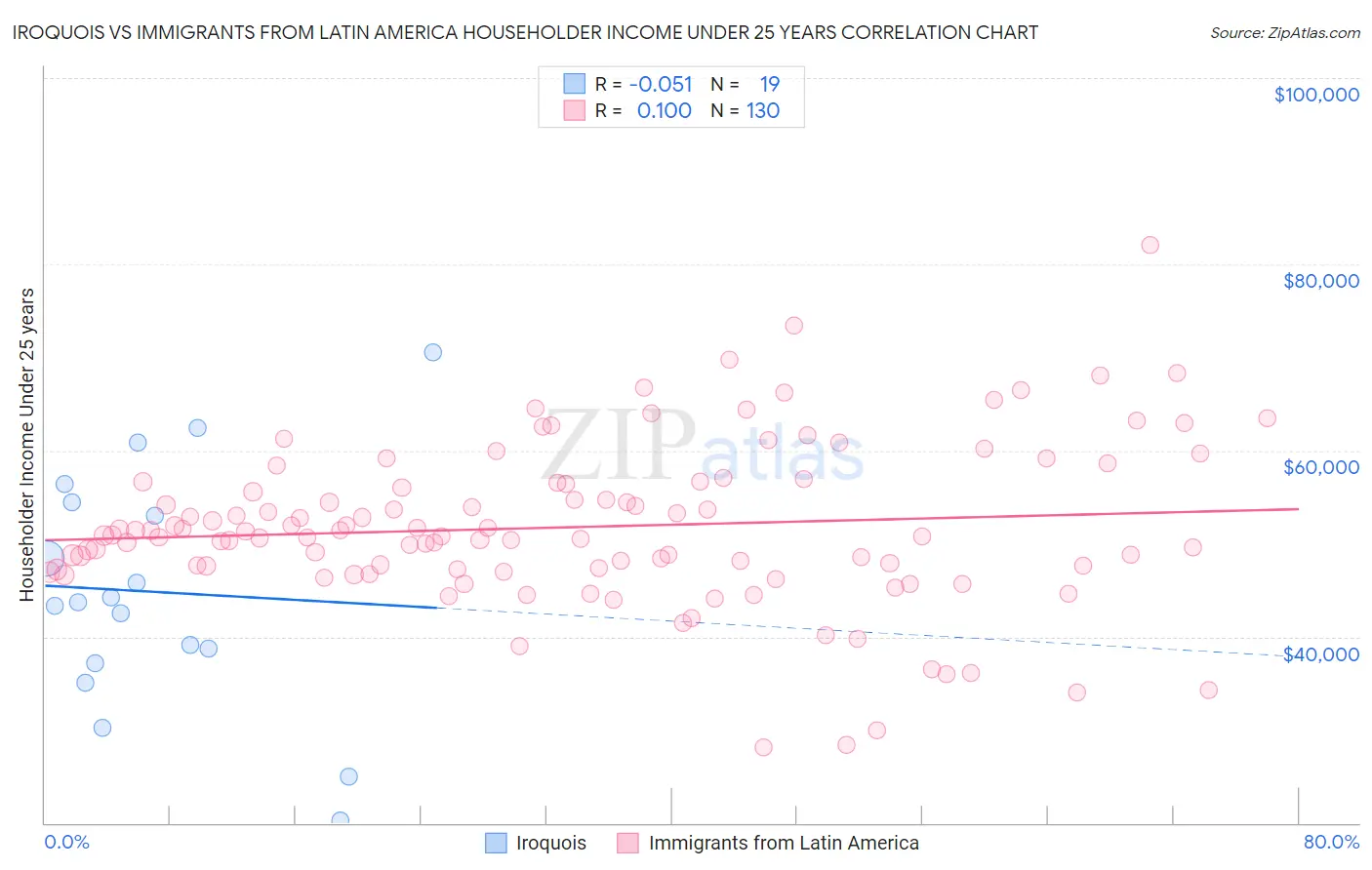 Iroquois vs Immigrants from Latin America Householder Income Under 25 years