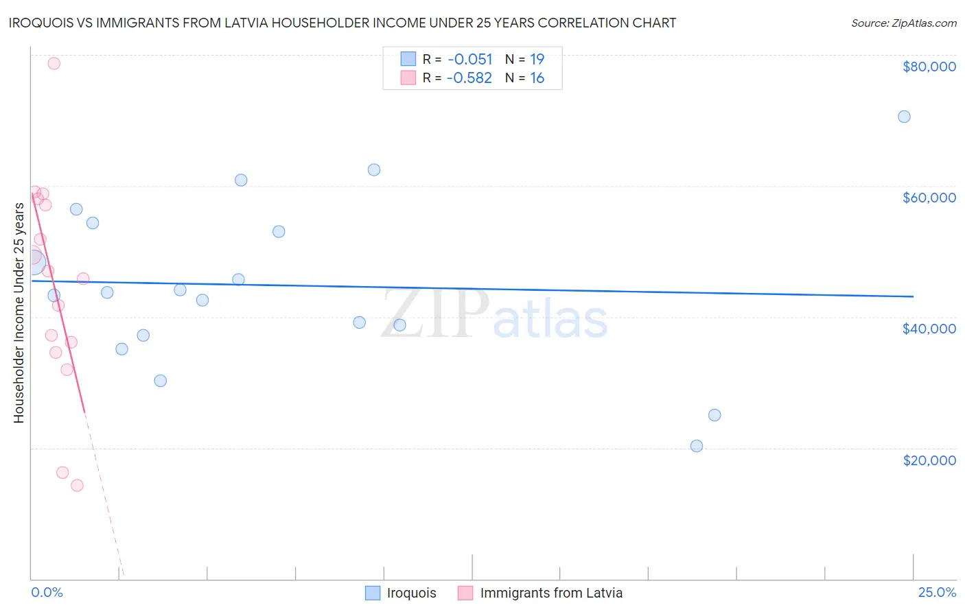 Iroquois vs Immigrants from Latvia Householder Income Under 25 years