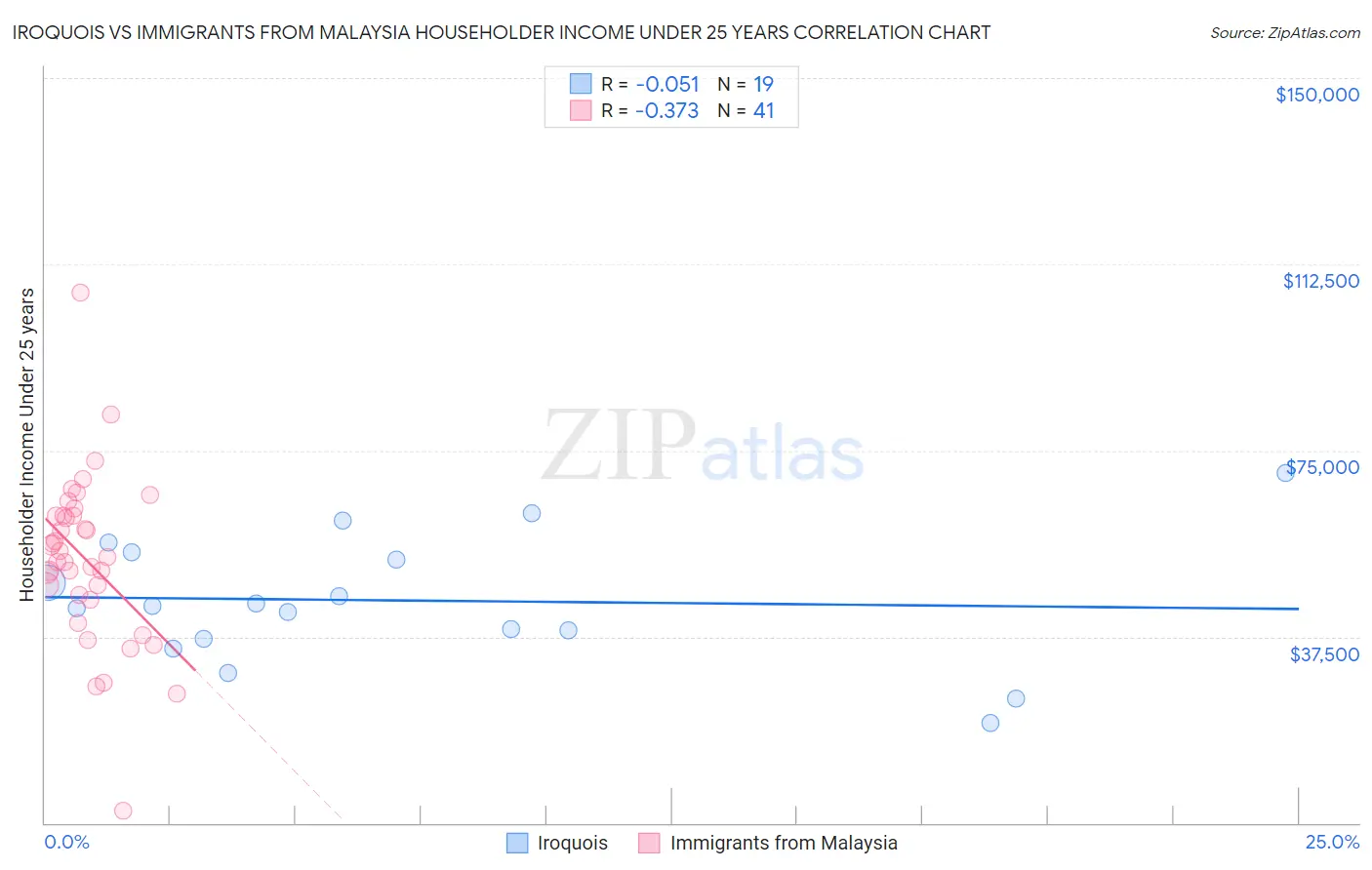 Iroquois vs Immigrants from Malaysia Householder Income Under 25 years