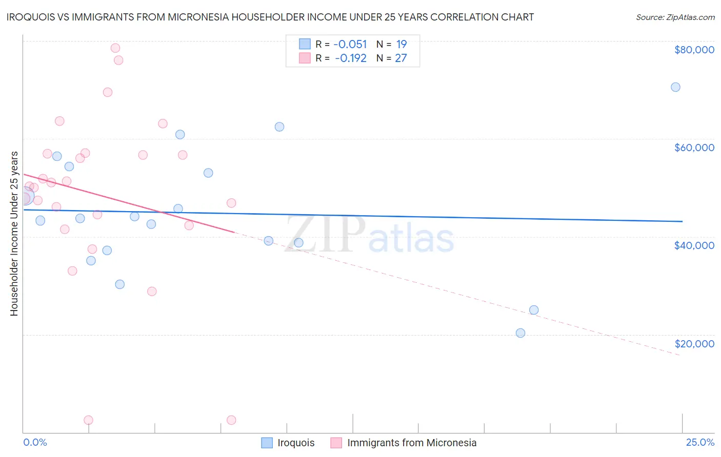Iroquois vs Immigrants from Micronesia Householder Income Under 25 years