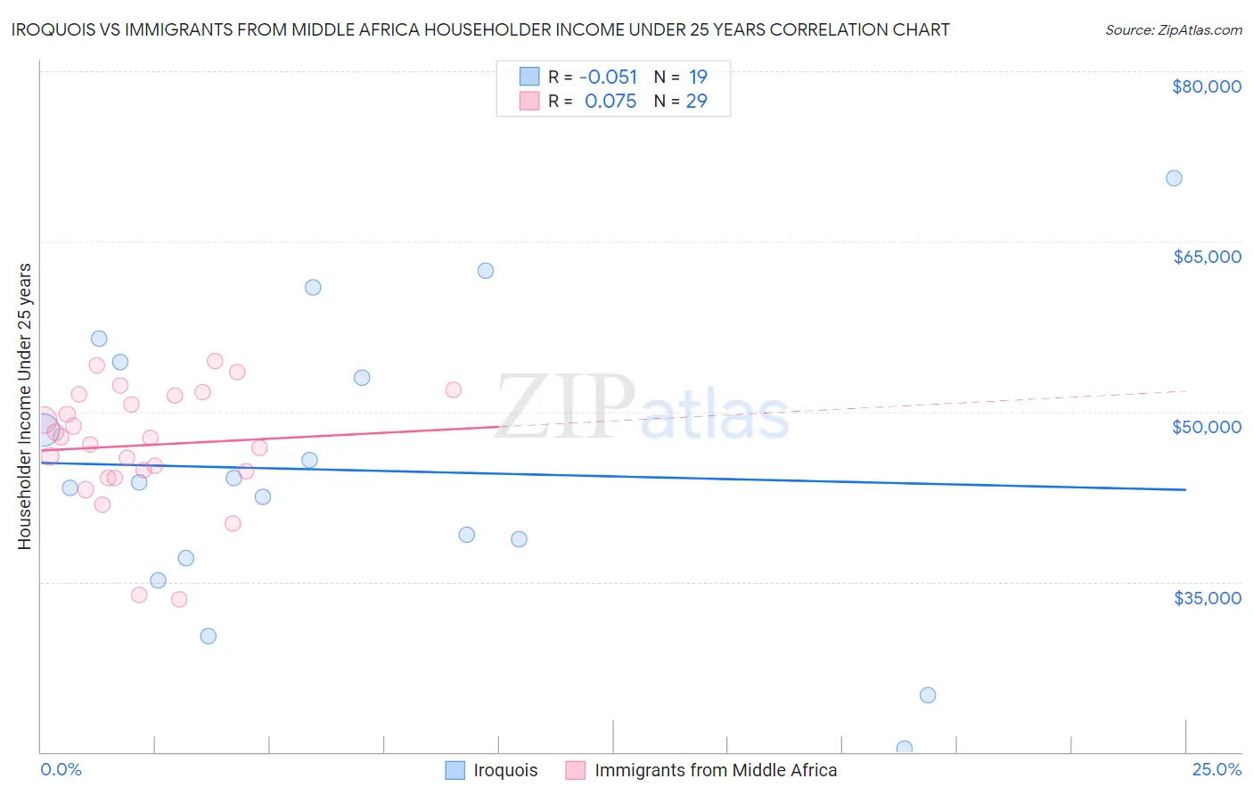Iroquois vs Immigrants from Middle Africa Householder Income Under 25 years