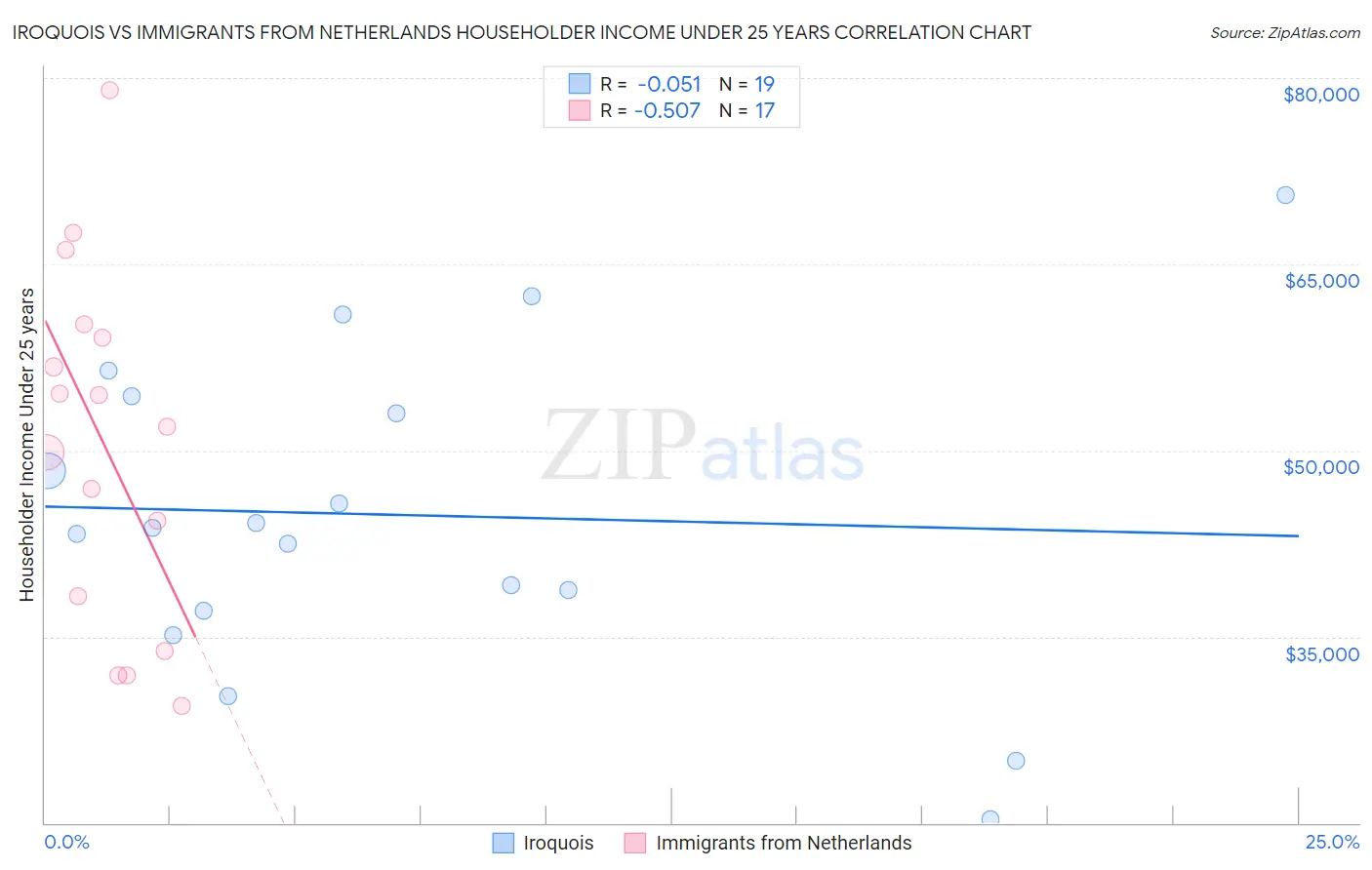 Iroquois vs Immigrants from Netherlands Householder Income Under 25 years