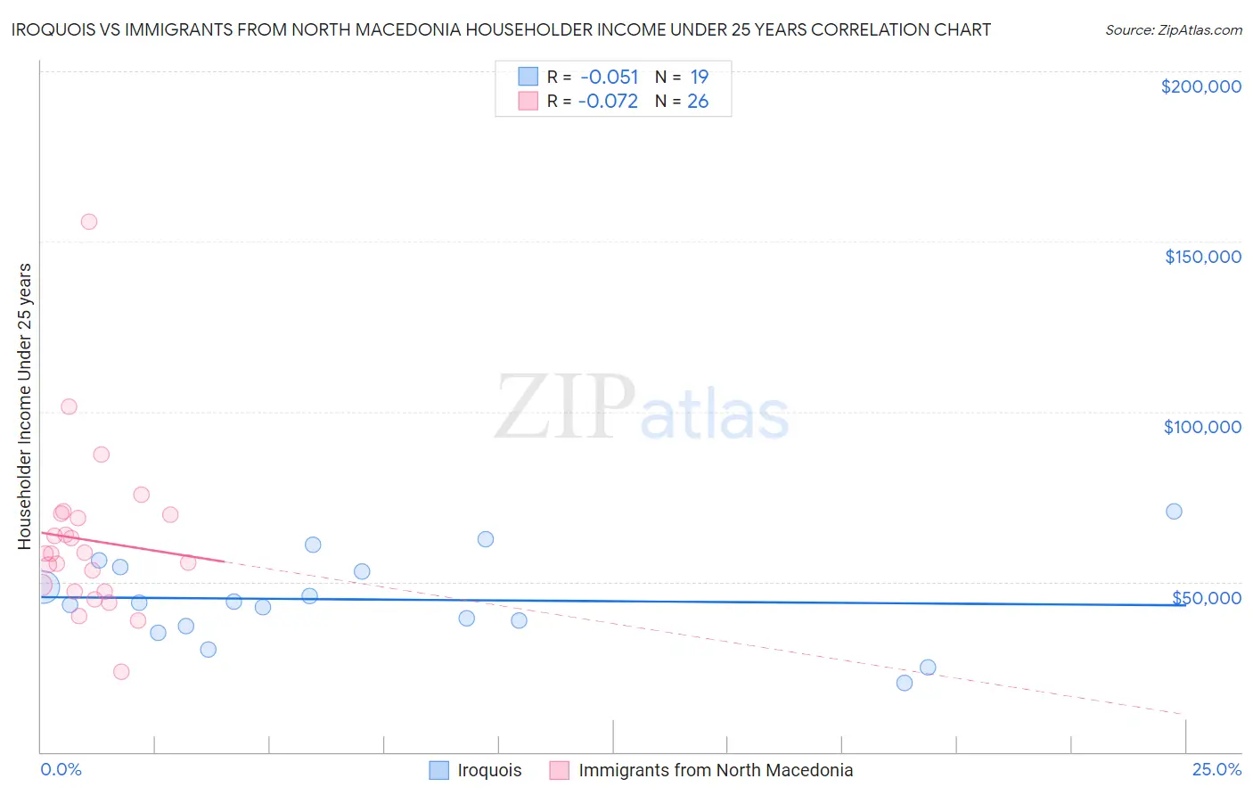 Iroquois vs Immigrants from North Macedonia Householder Income Under 25 years
