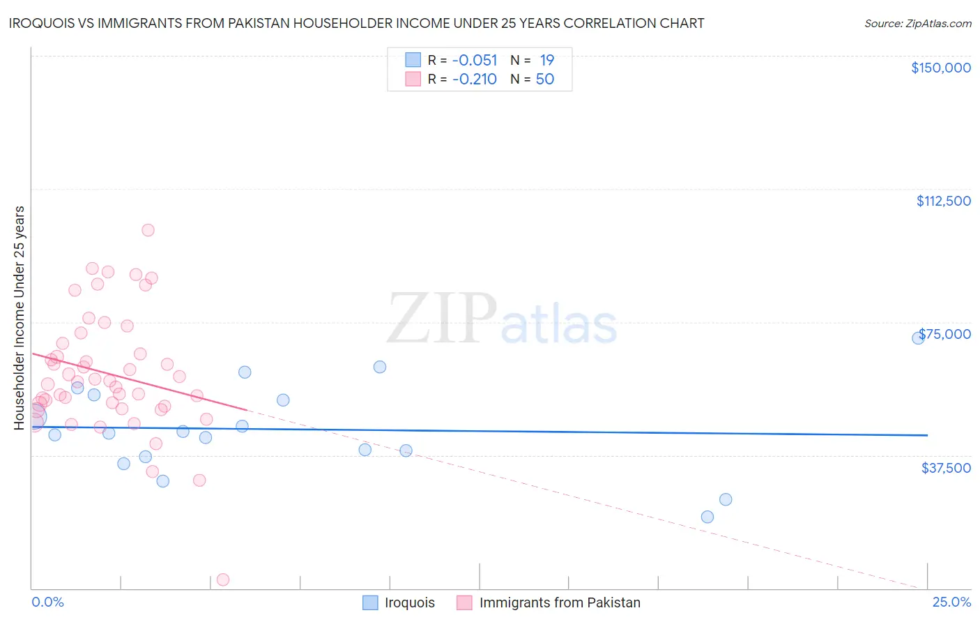 Iroquois vs Immigrants from Pakistan Householder Income Under 25 years
