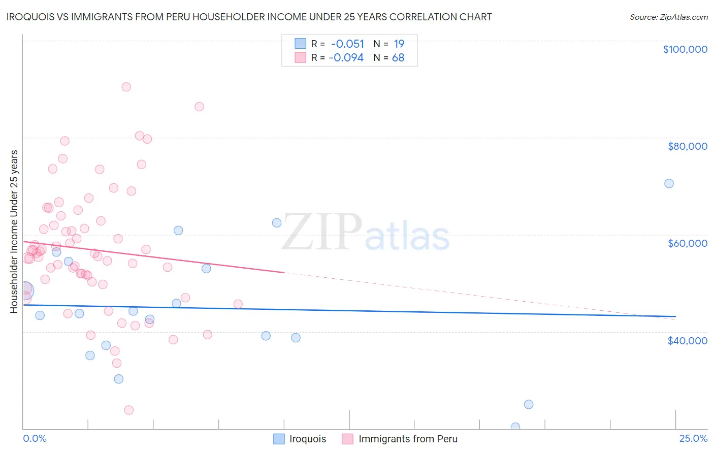 Iroquois vs Immigrants from Peru Householder Income Under 25 years