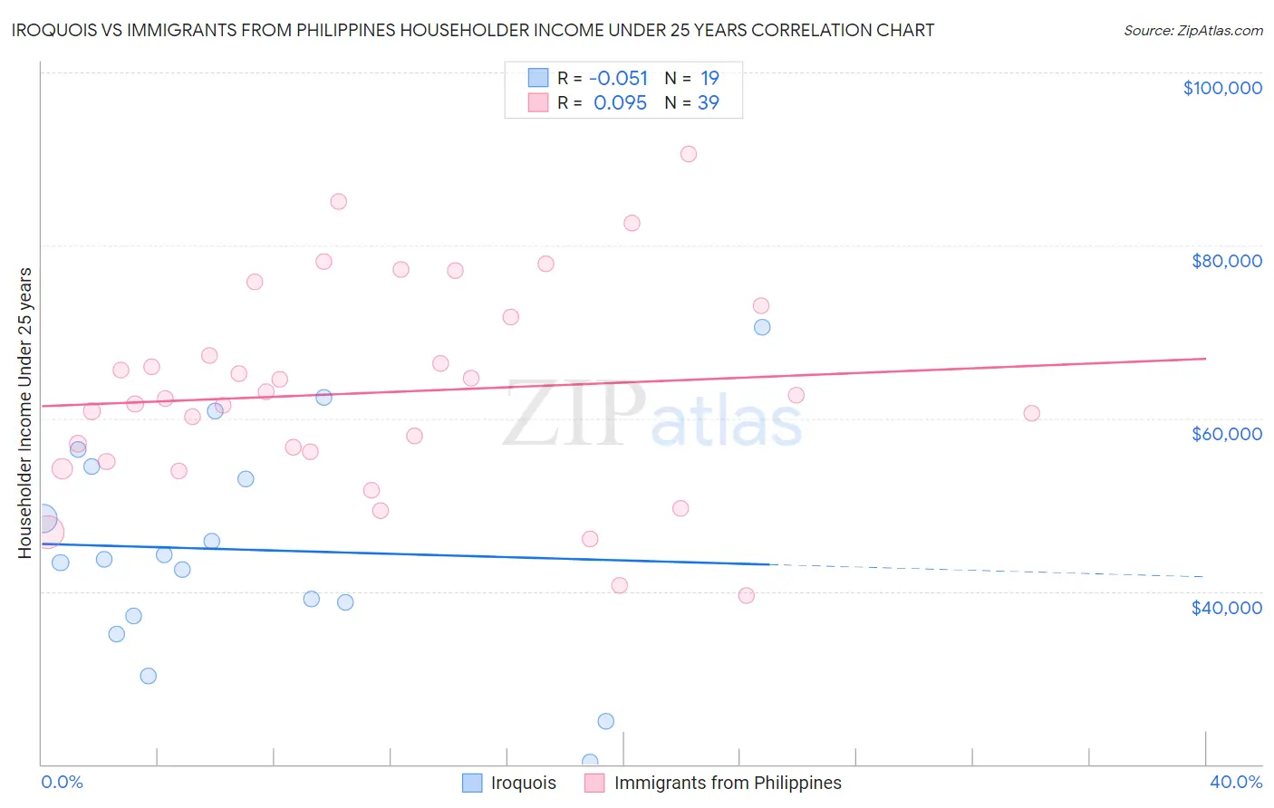 Iroquois vs Immigrants from Philippines Householder Income Under 25 years