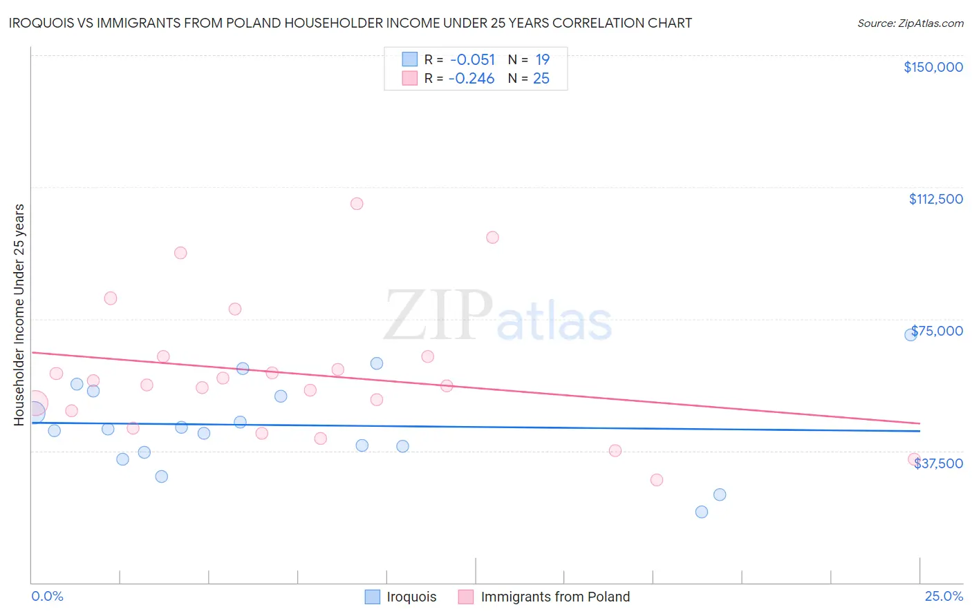 Iroquois vs Immigrants from Poland Householder Income Under 25 years