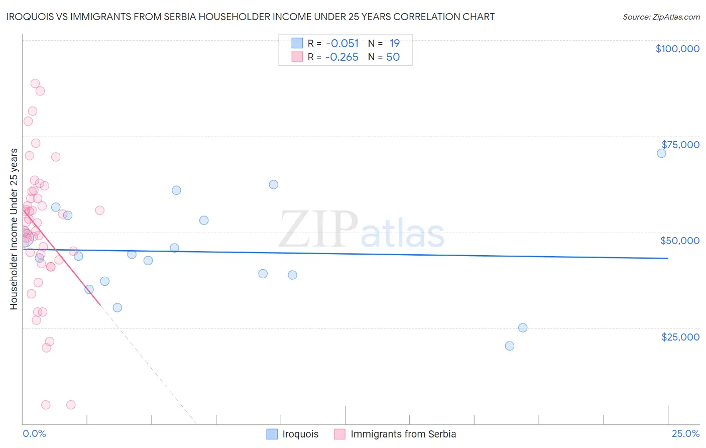 Iroquois vs Immigrants from Serbia Householder Income Under 25 years