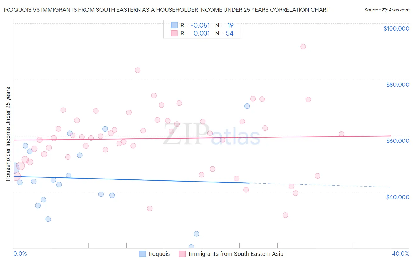 Iroquois vs Immigrants from South Eastern Asia Householder Income Under 25 years