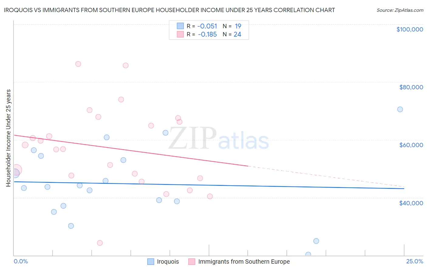 Iroquois vs Immigrants from Southern Europe Householder Income Under 25 years