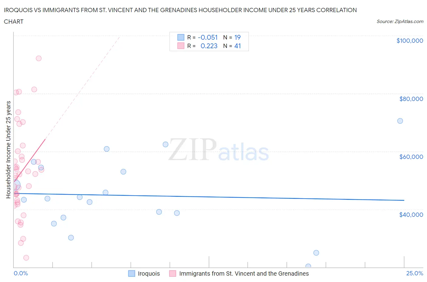 Iroquois vs Immigrants from St. Vincent and the Grenadines Householder Income Under 25 years