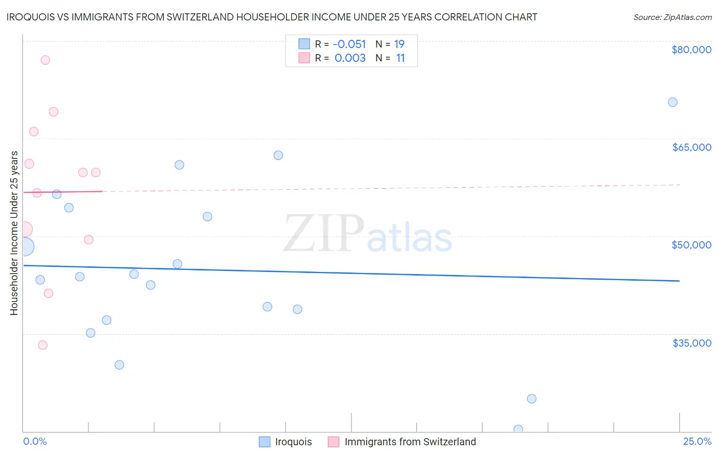 Iroquois vs Immigrants from Switzerland Householder Income Under 25 years