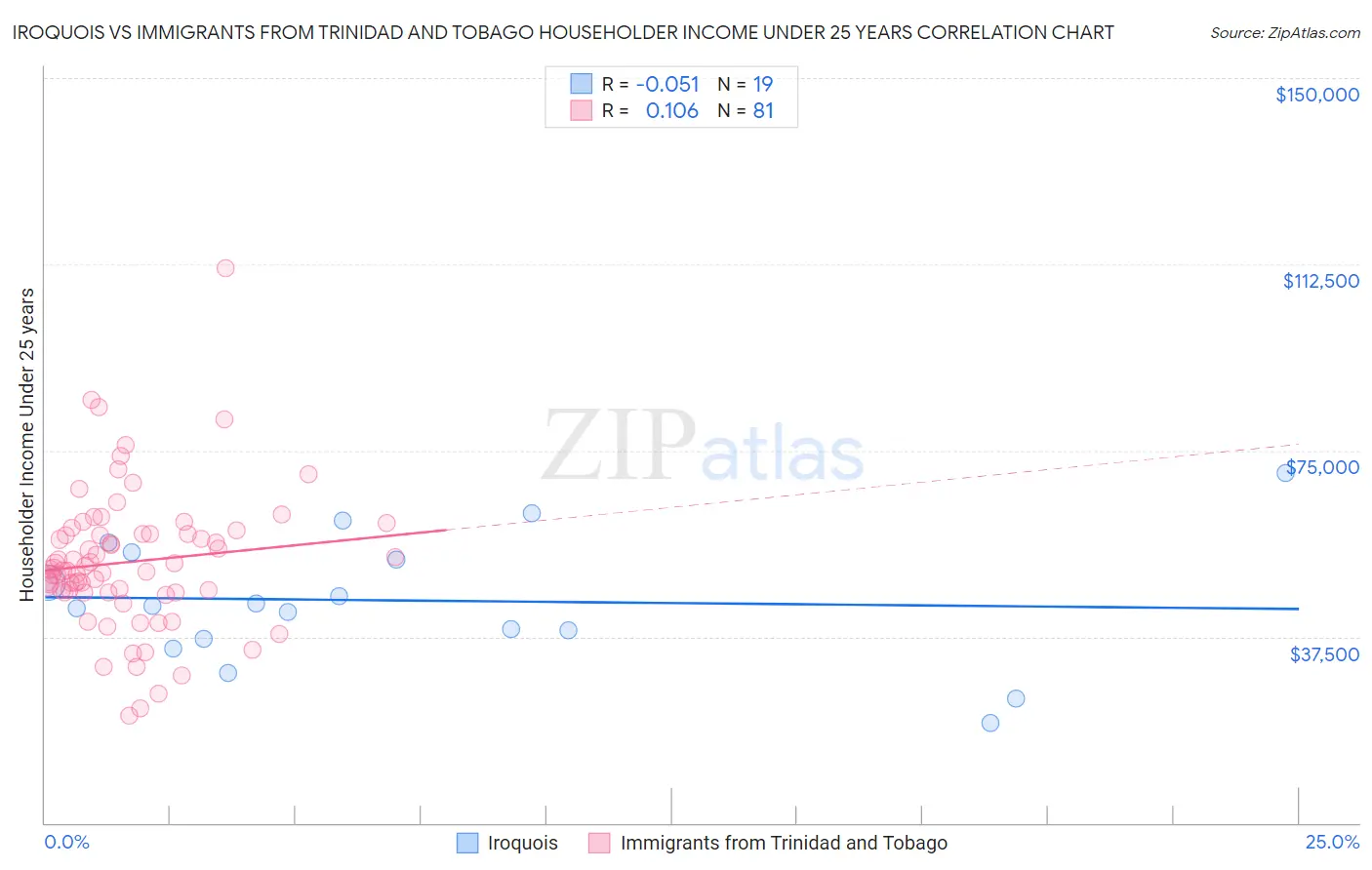 Iroquois vs Immigrants from Trinidad and Tobago Householder Income Under 25 years